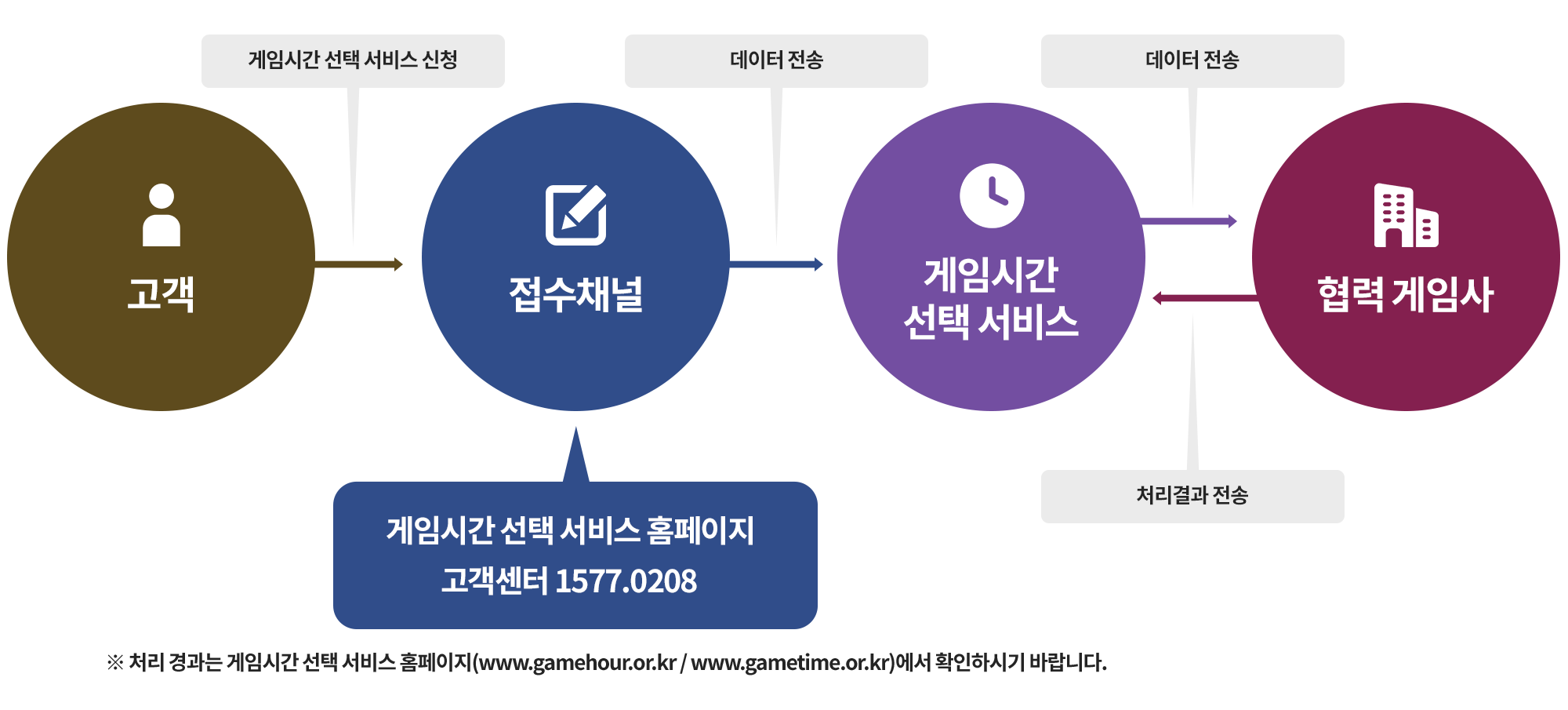 고객은 게임시간 선택 서비스를 신청할 수 있습니다. 게임시간 선택 서비스 사이트(게임시간 선택 서비스 홈페이지 고객센터 : 1577-0208)의 신청하기 메뉴를 통해 접수를 해 주시면 협력 게임사로 해당 청소년의 CI값이 전달되며, 해당 데이터와 일치되는 정보가 존재하면 게임시간이 요청하신 시간으로 진행됩니다. 그 처리결과를 게임시간 선택 서비스 신청내역 조회에서 확인하실 수 있습니다.